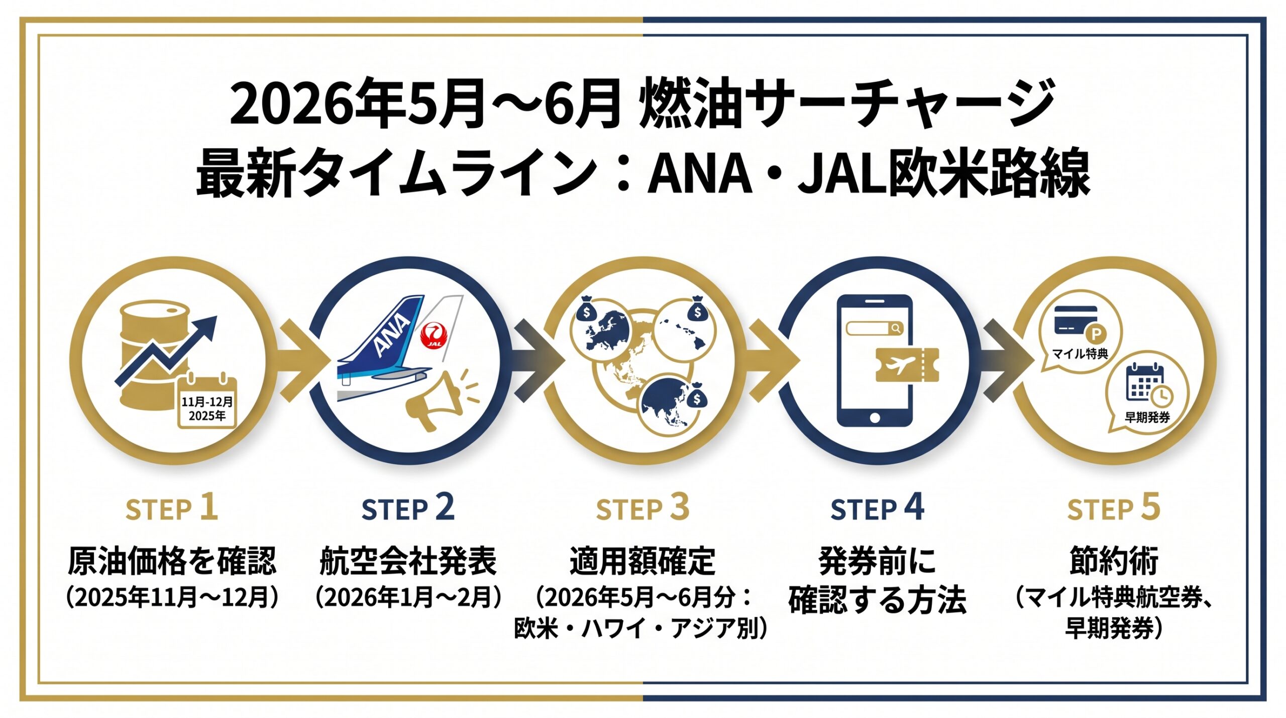 燃油 サーチャージ と は