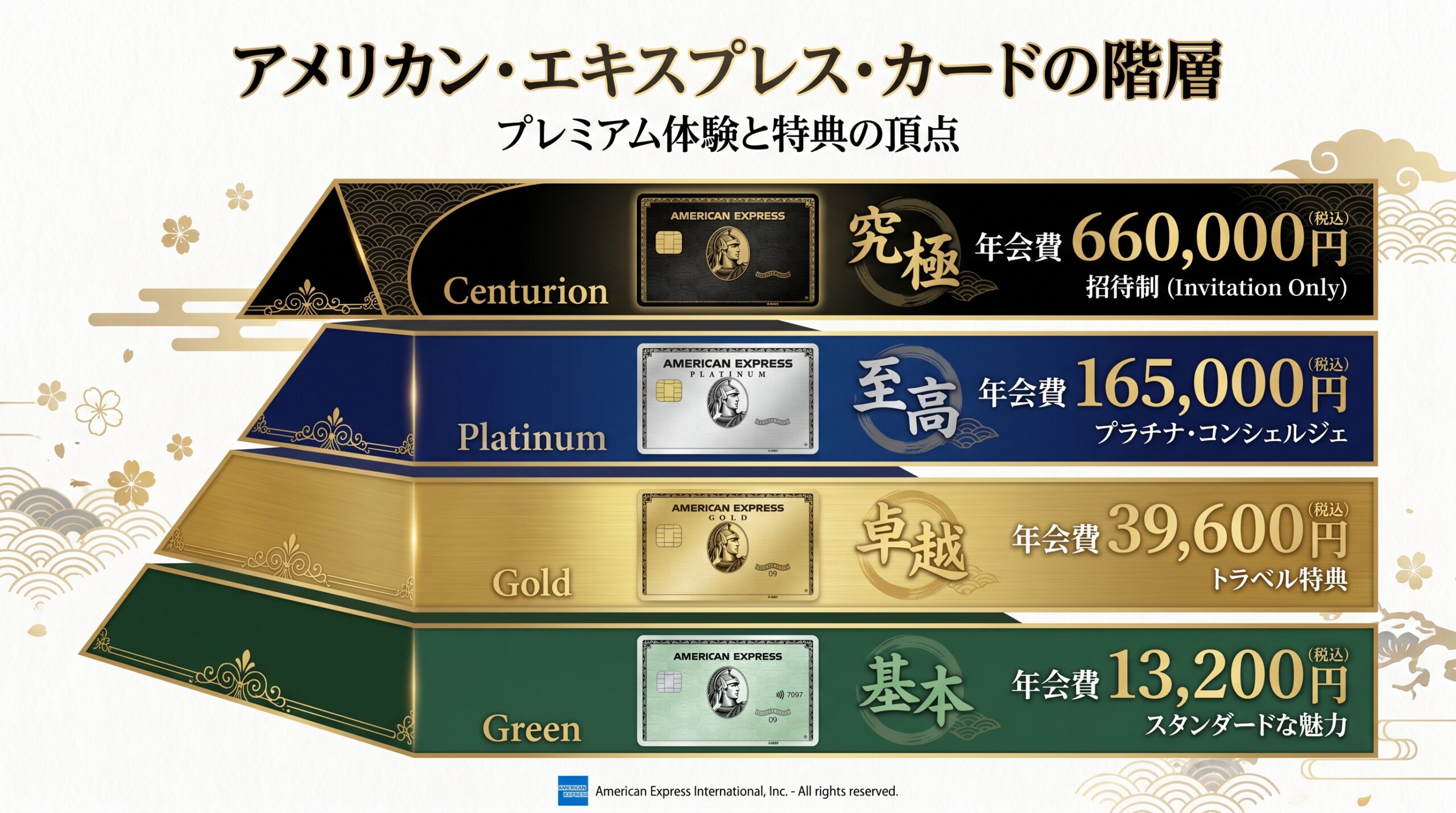 アメックスカードの序列ピラミッド