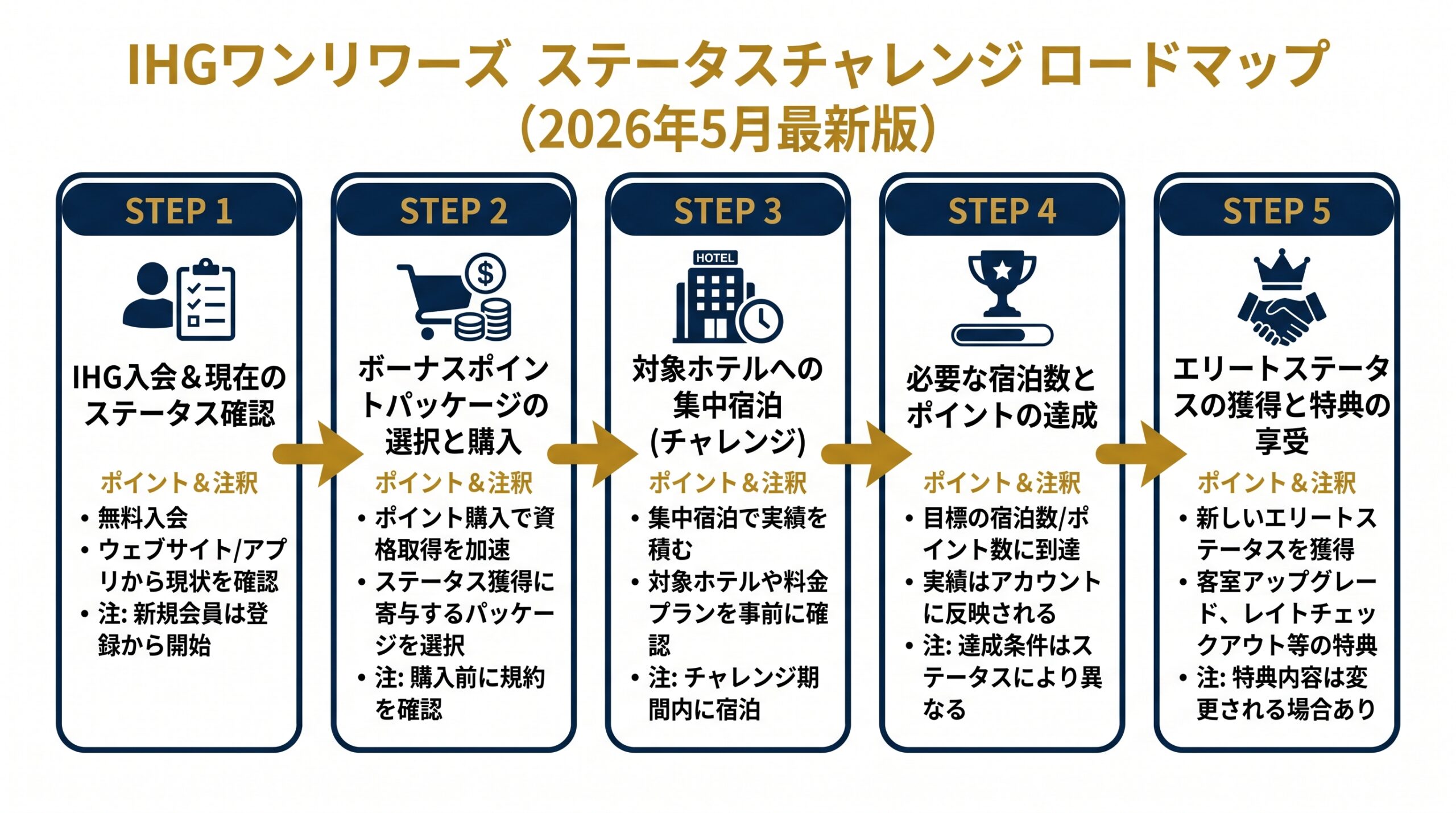 IHG One Rewards修行ロードマップ2026年5月 ボーナスポイントパッケージ活用手順