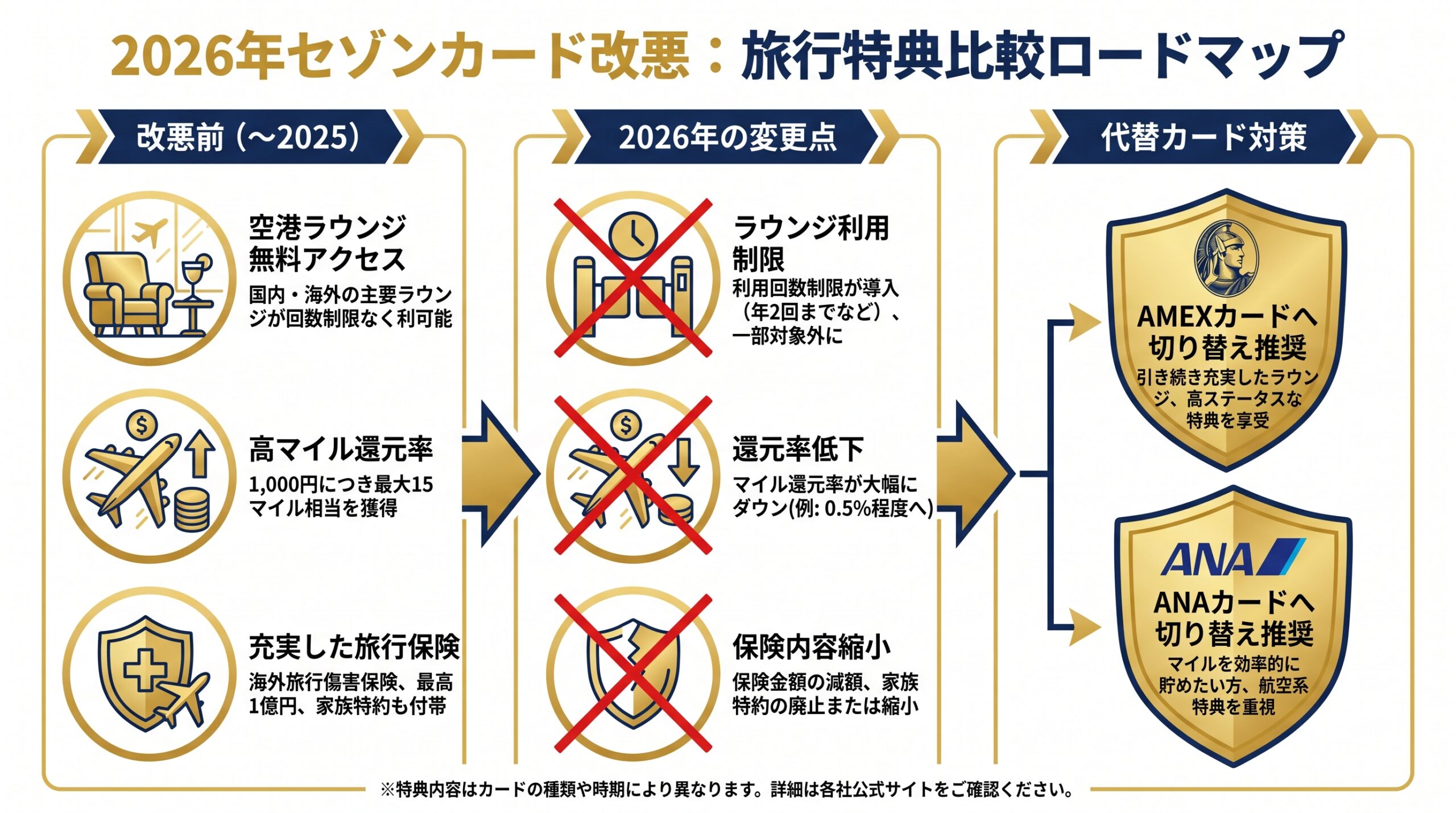 セゾンカード改悪2026年 改悪前後の旅行特典比較ロードマップ