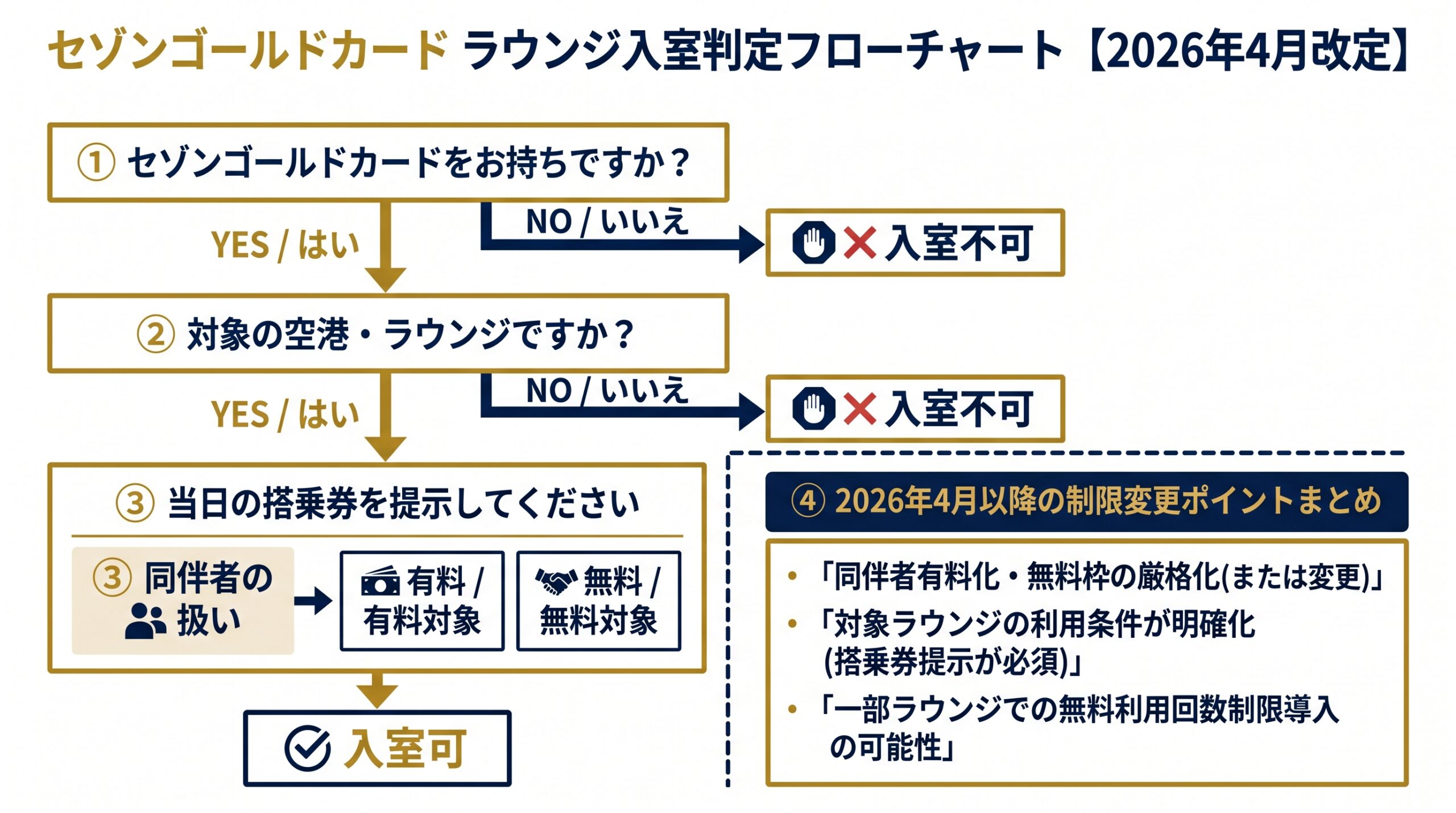 セゾンゴールドカード ラウンジ入室判定フローチャート2026年4月改定版