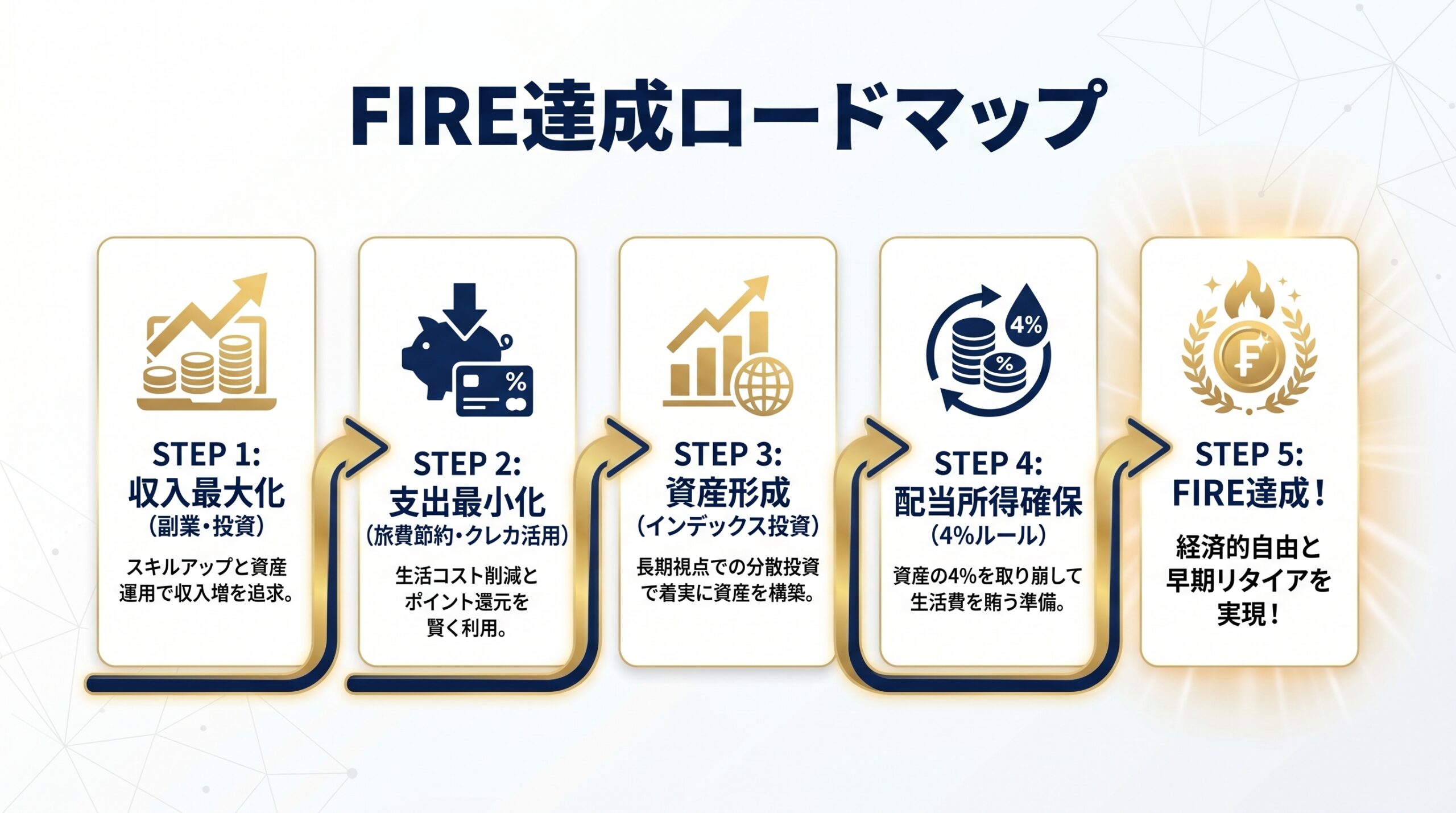 FIRE達成ロードマップ インフォグラフィック