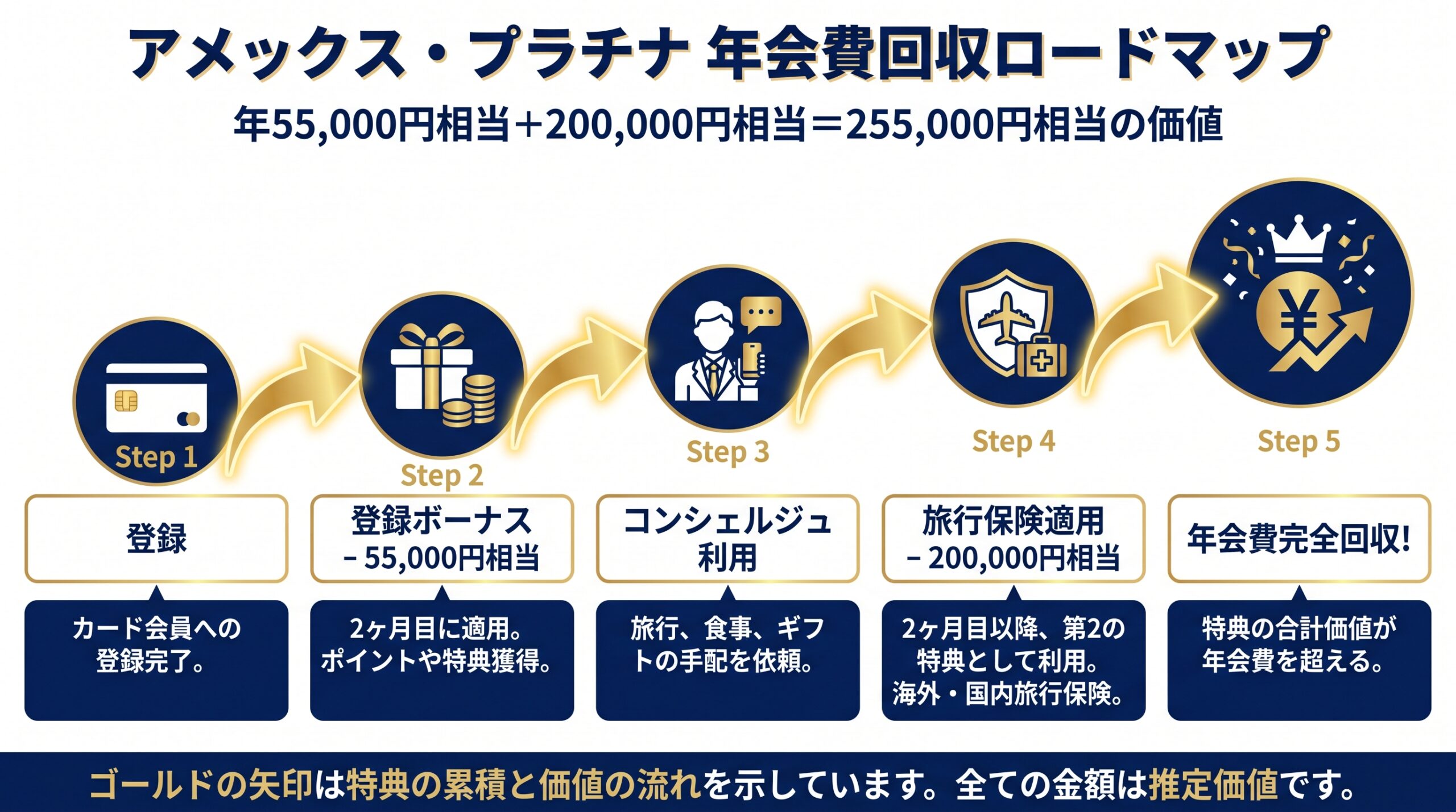 年会費回収ロードマップ インフォグラフィック