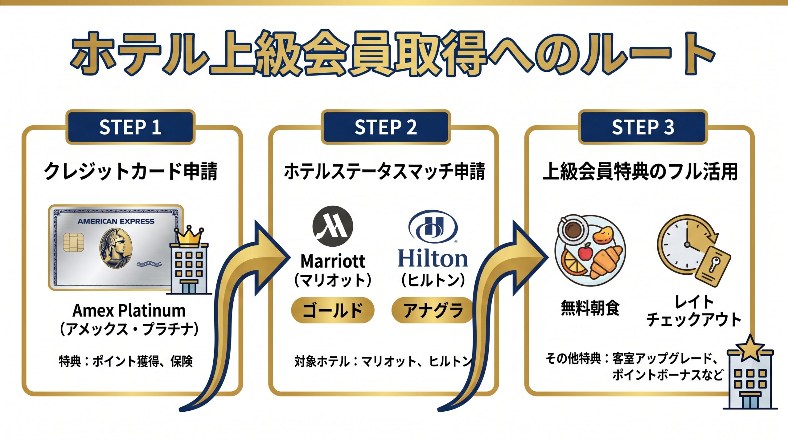 ホテル上級会員取得ロードマップ