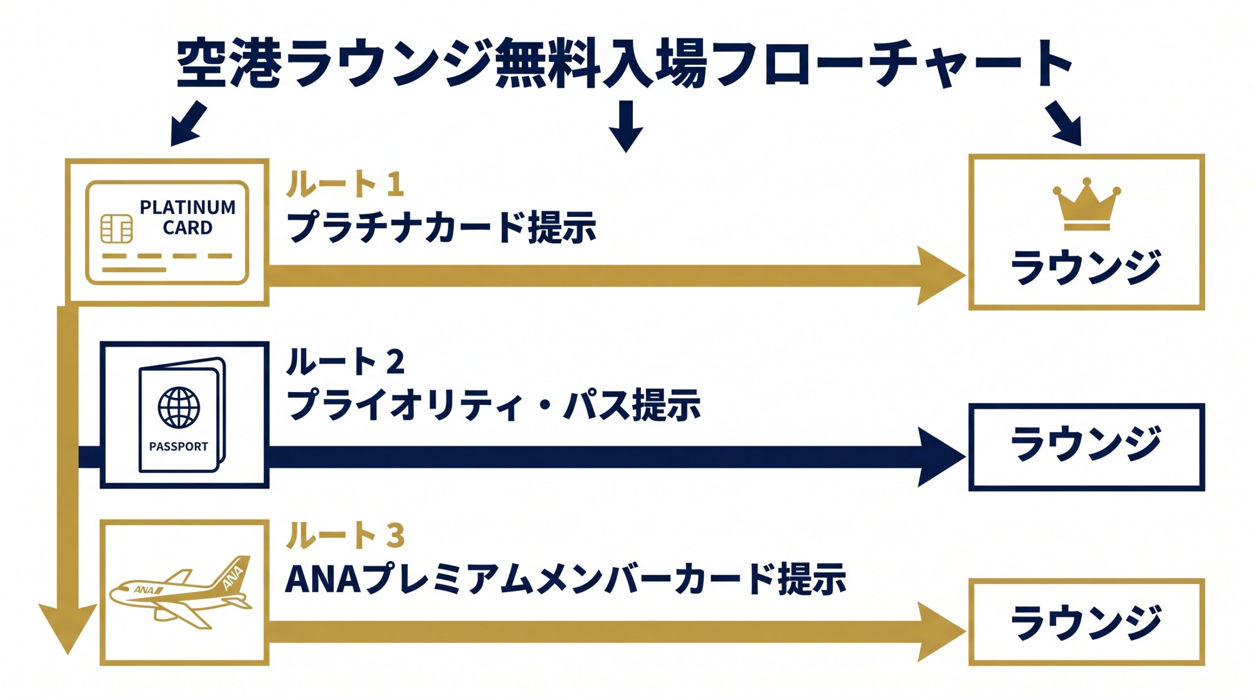 空港ラウンジ無料入場フローチャート
