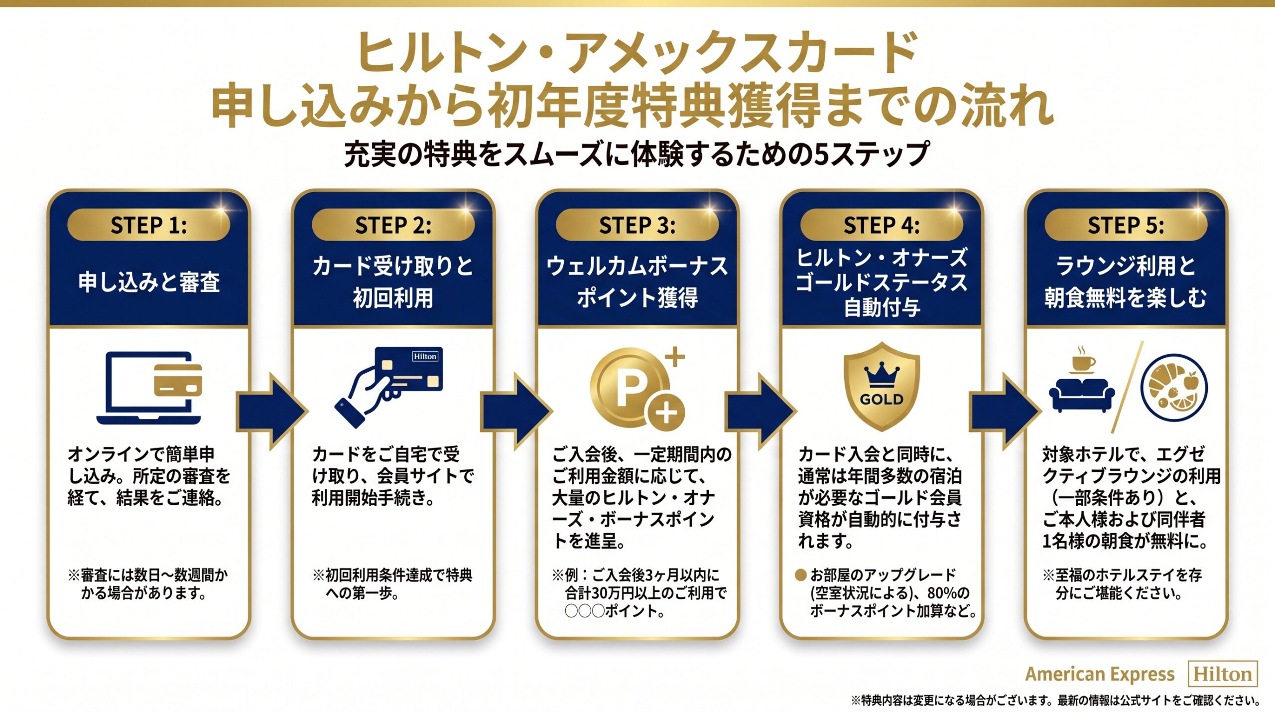 ヒルトンアメックスカード 申込から初年度特典獲得までのフローチャート