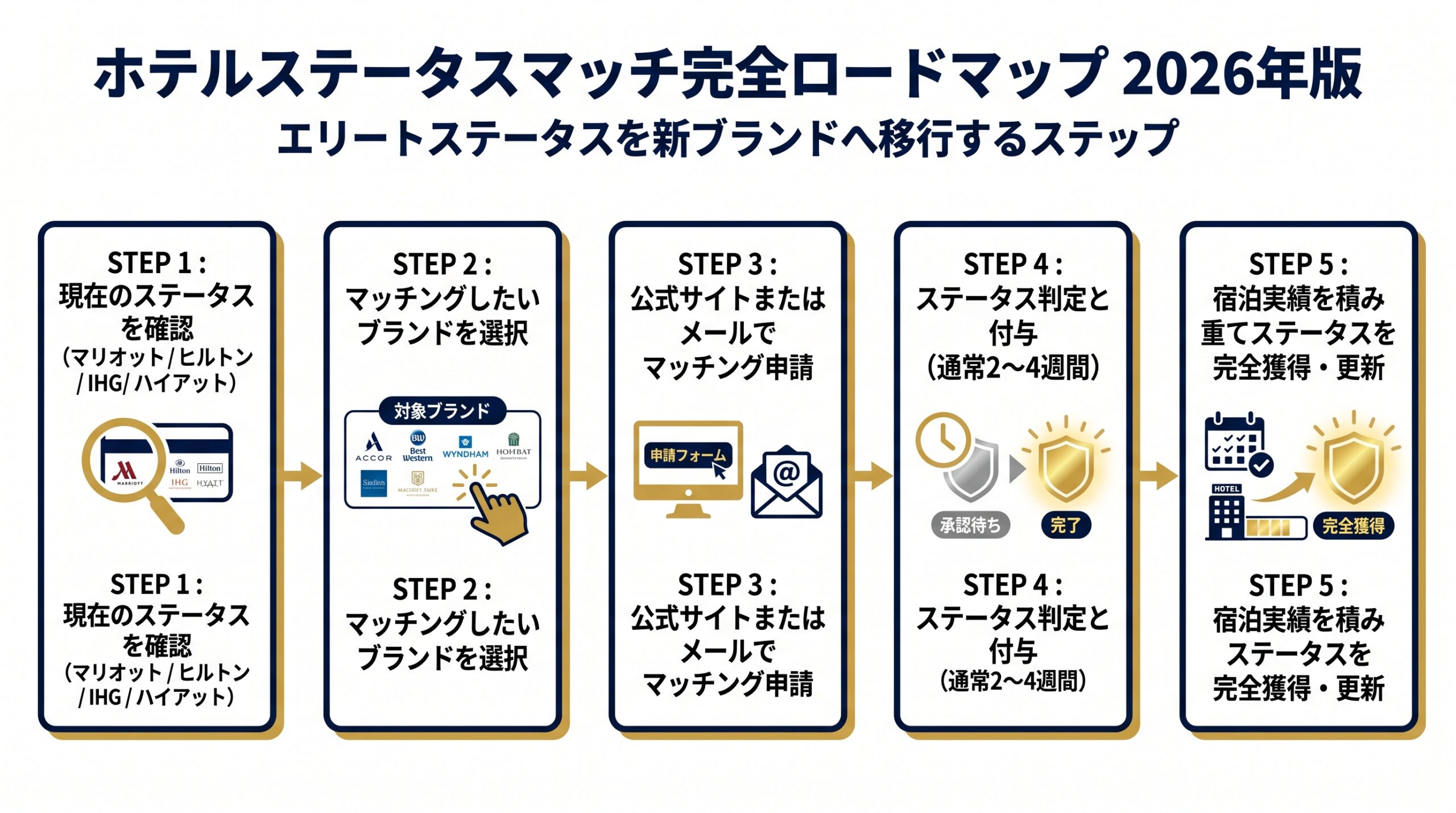 ホテルステータスマッチ完全ロードマップ2026 エリートステータスを新ブランドへ移行する手順