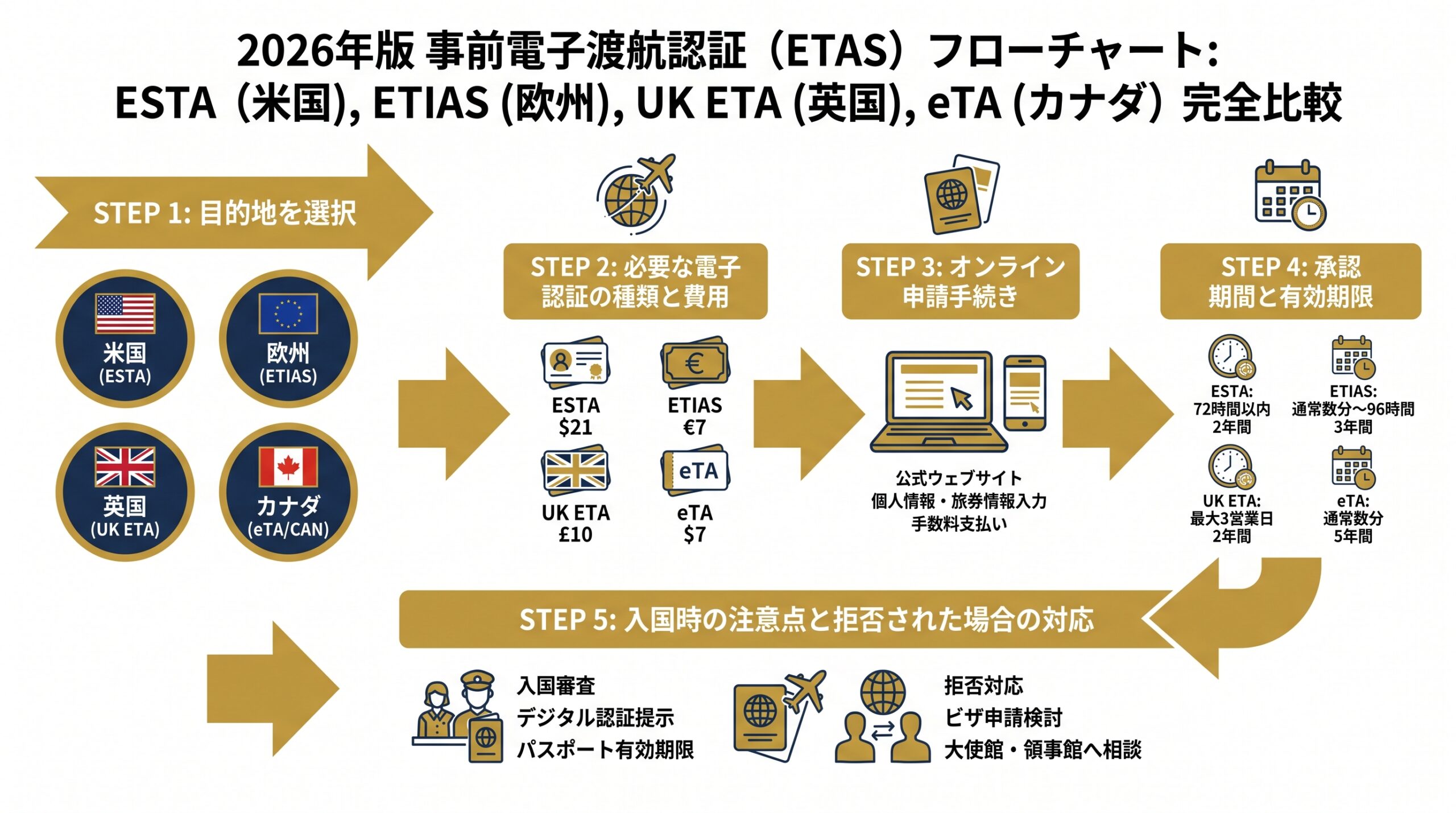 渡航前電子渡航認証フローチャート2026 ESTA・ETIAS・UK ETA・eTA完全比較