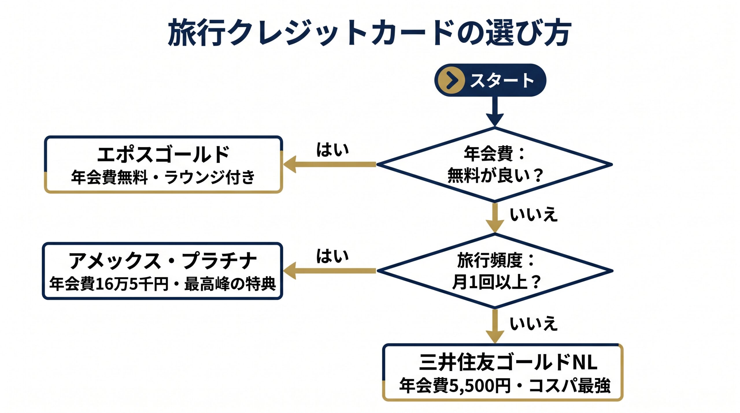 旅行クレカの選び方フローチャート