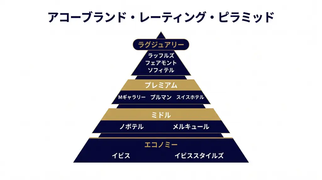アコー（Accor）の主要ブランドをラグジュアリーからエコノミーまで格付けしたピラミッド図