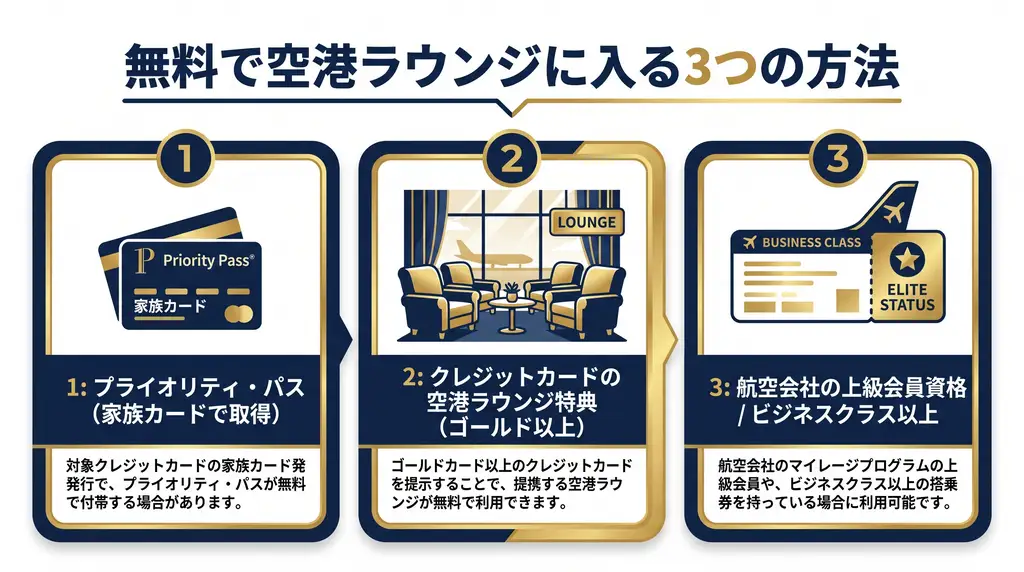 空港ラウンジに無料で入る3つの方法（プライオリティパス・カード特典・上級ステータス）の図解
