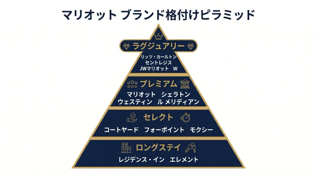 マリオットの主要ブランドをラグジュアリーからロングステイまで格付けしたピラミッド図
