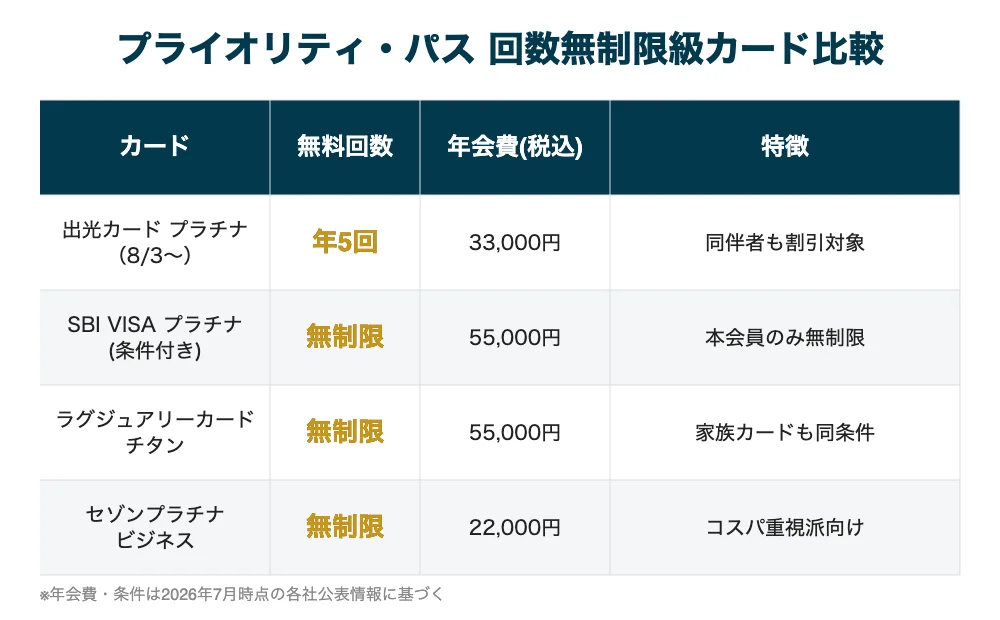 プライオリティ・パスが無制限級で使えるクレジットカードの年会費と特徴を比較した表