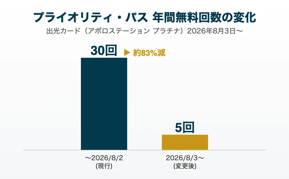 出光カードのプライオリティ・パス無料回数が年30回から年5回に減る変化を示す比較グラフ