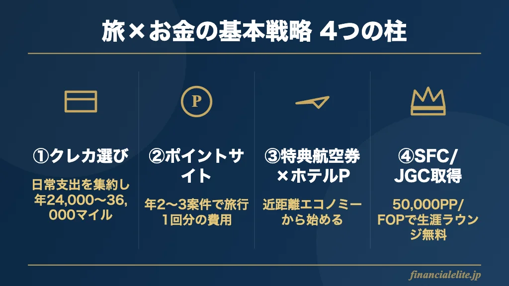 旅とお金の基本戦略4つの柱