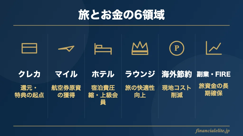 旅とお金を構成する6領域の関係図