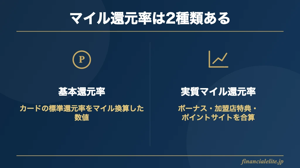 マイル還元率2種類の違いの図