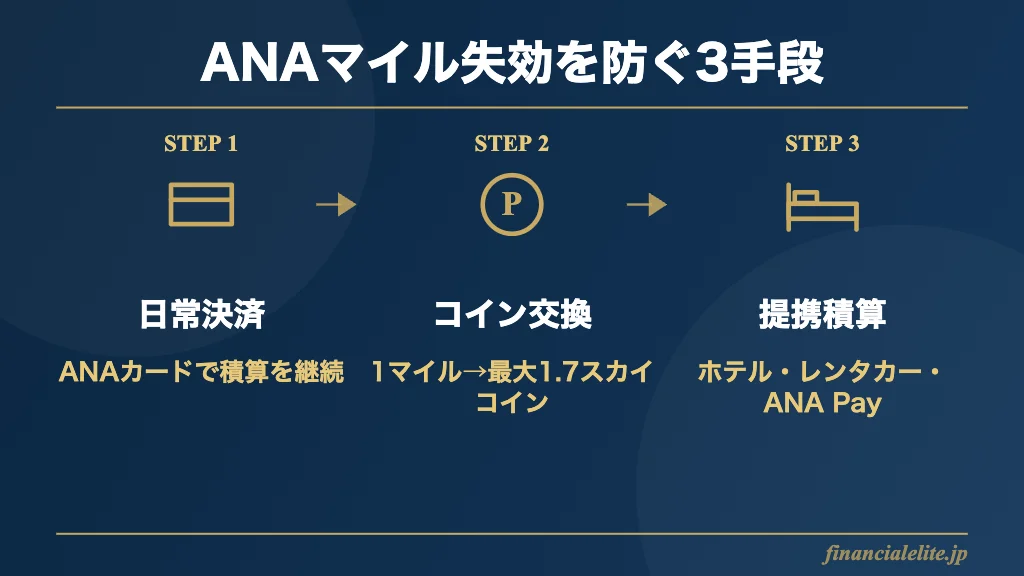 ANAマイル失効を防ぐ3つの方法の図