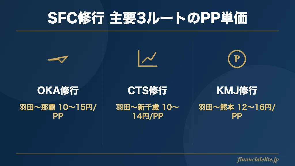 SFC修行3ルートのPP単価比較