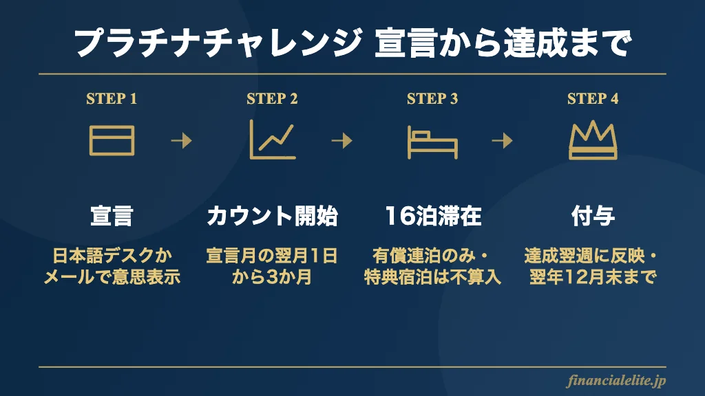 マリオット プラチナチャレンジ4ステップ