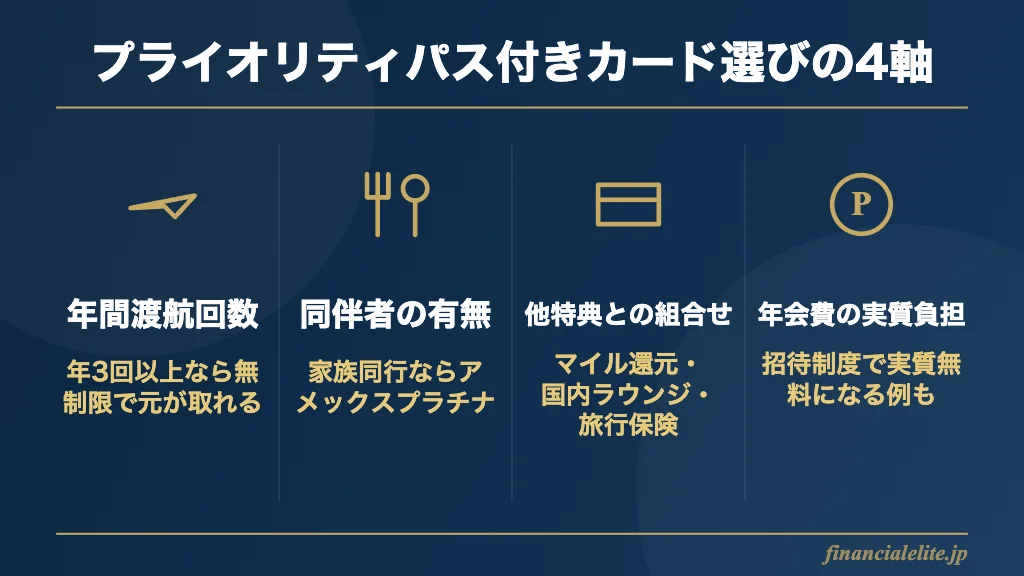 プライオリティパス付きカード選びの4軸