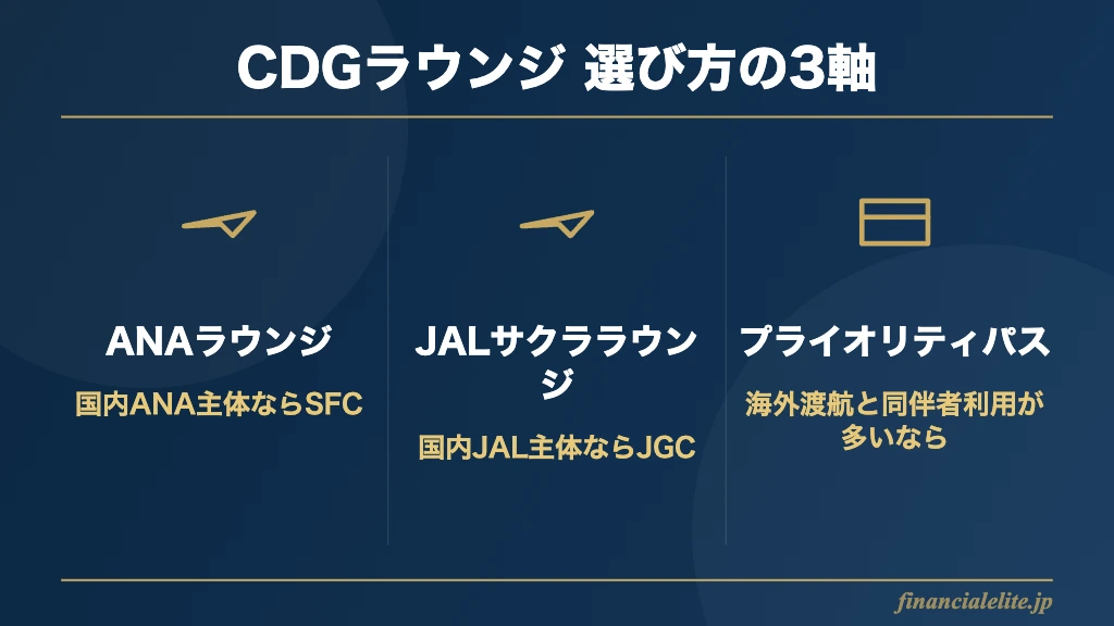 CDG空港ラウンジ選びの3軸比較図