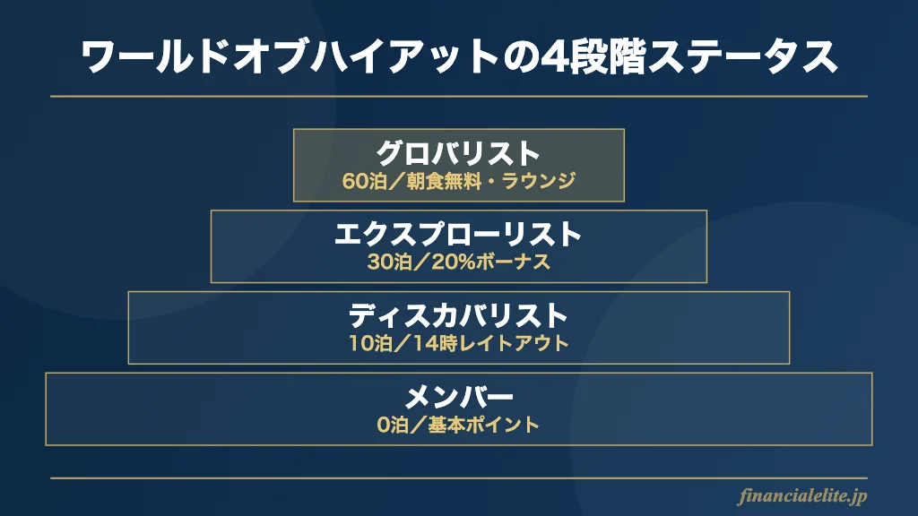 ハイアットのエリートステータス4段階図
