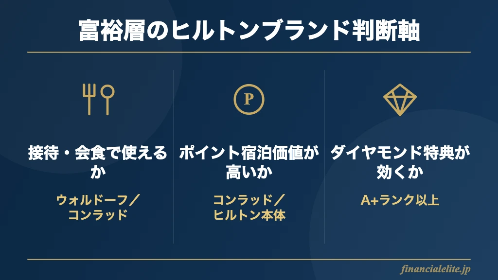 ヒルトンブランド選びの3つの判断軸の比較図