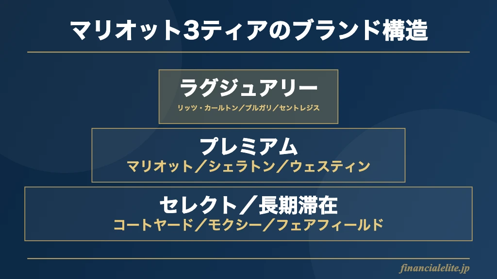 マリオット3ティアのブランド構造図