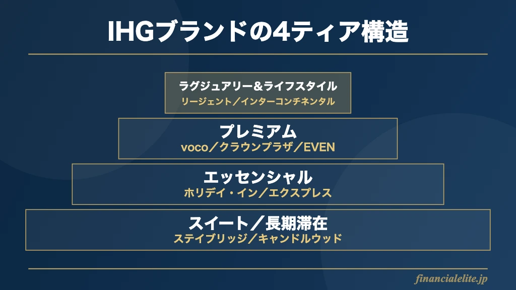 IHGブランド4ティアの階層図