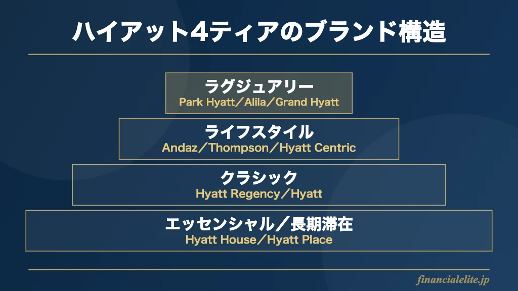 ハイアット4ティアのブランド構造図