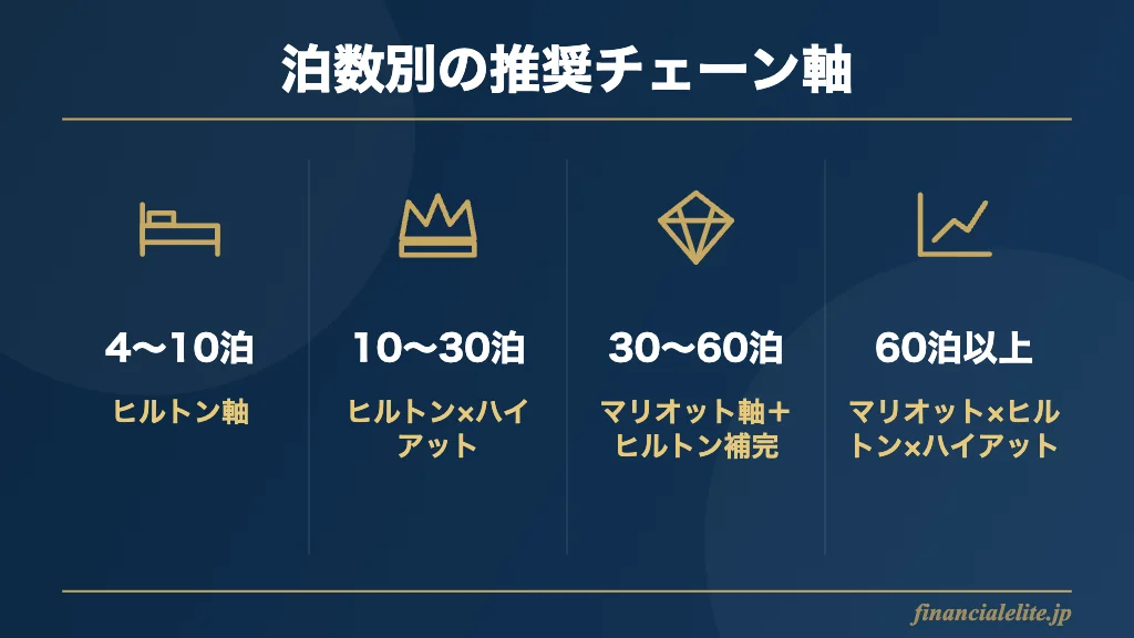 年間泊数別の推奨ホテルチェーン図