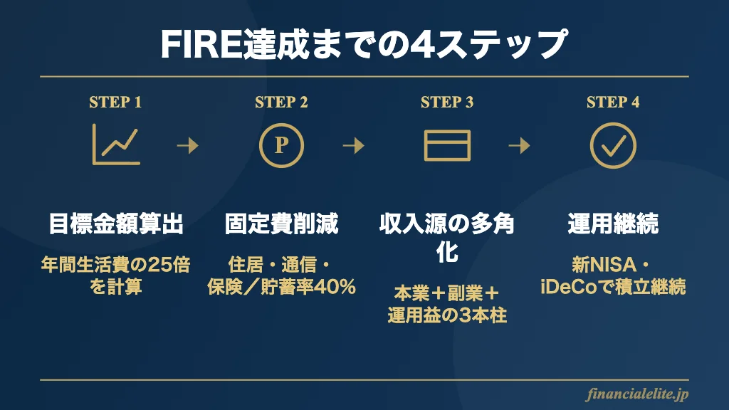 FIRE達成までの4ステップ