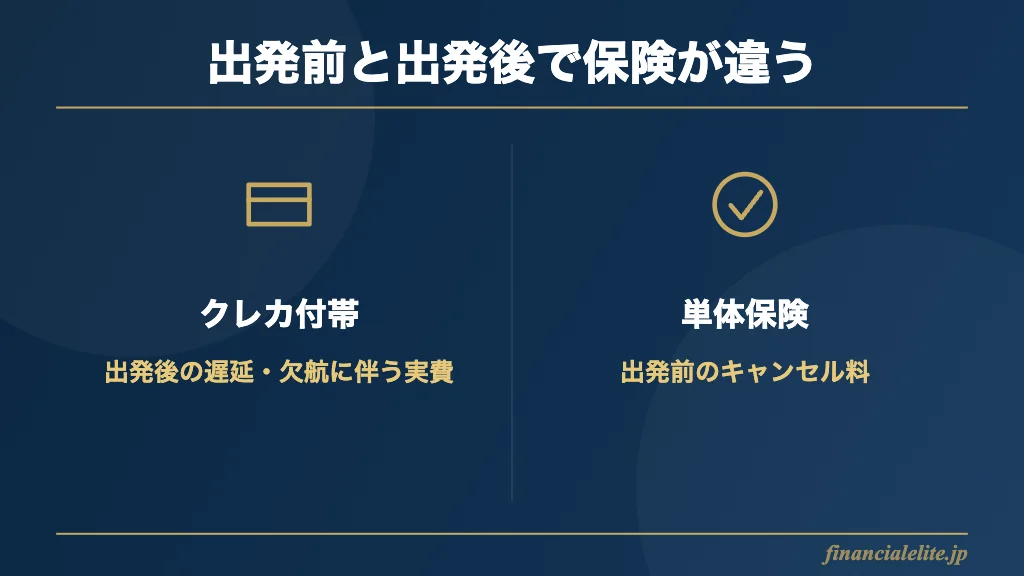 出発前後で使い分ける保険の比較図
