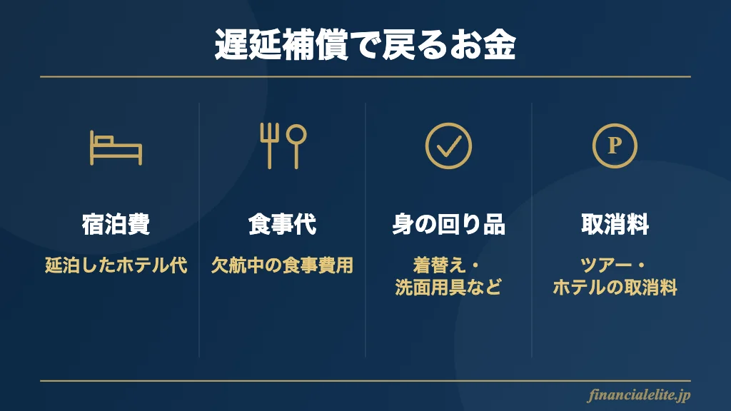 クレカ遅延補償の対象費用4項目の図
