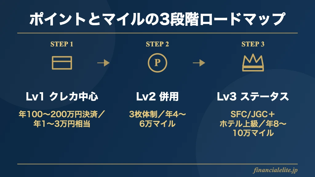 ポイントとマイルの3段階ロードマップ