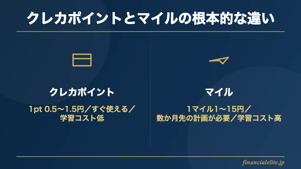 クレカポイントとマイルの違いの図