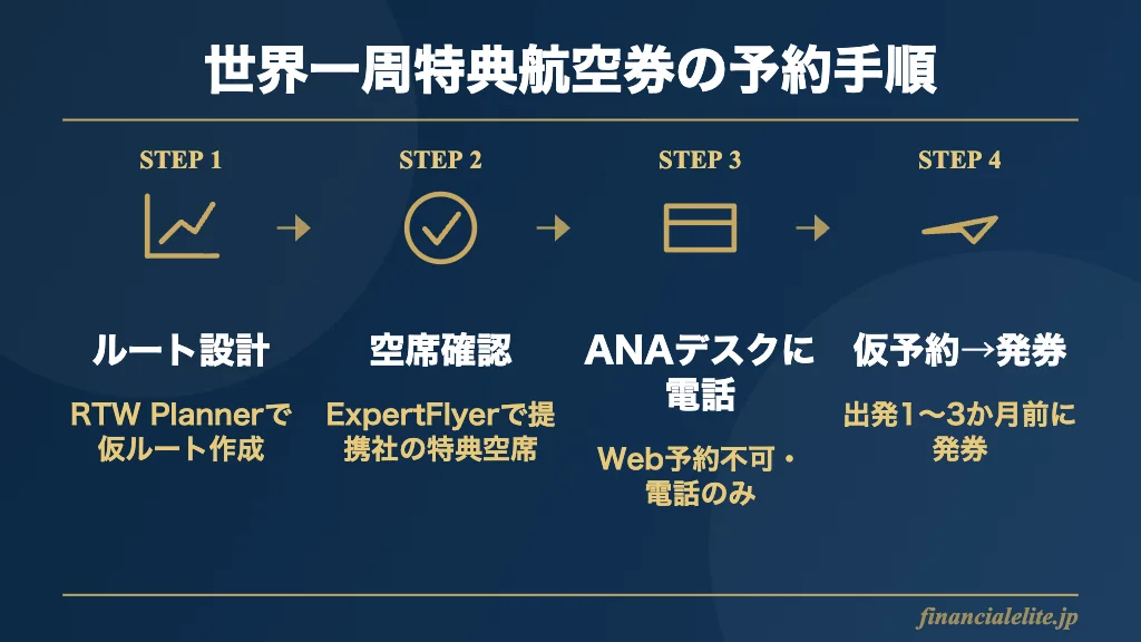 世界一周特典航空券の予約4ステップ