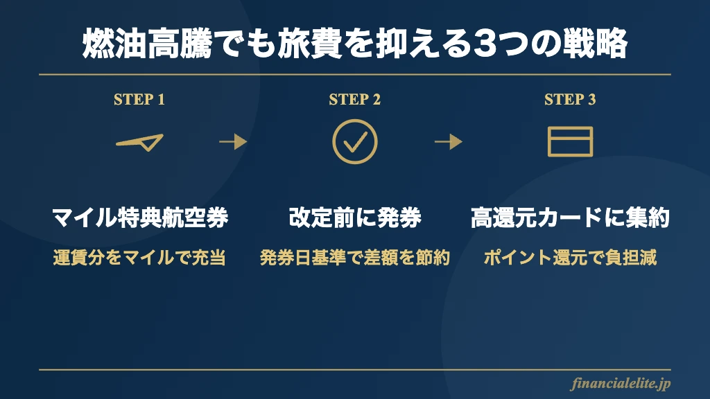 燃油サーチャージ局面で旅費を抑える3ステップ