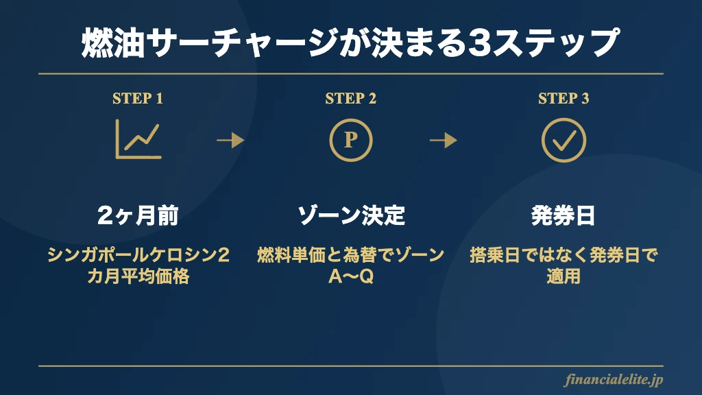 燃油サーチャージが決まる3ステップの図
