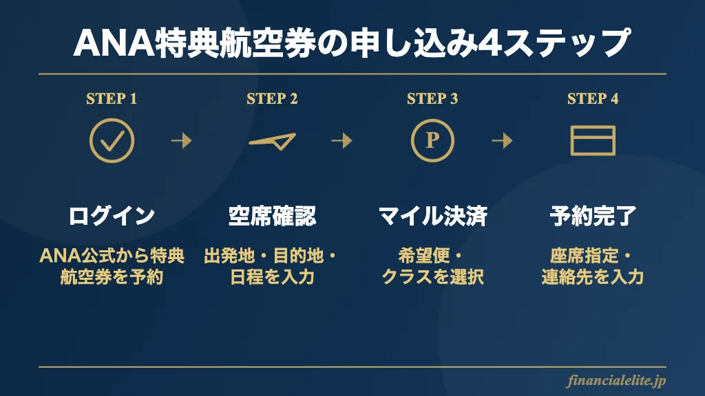 ANA特典航空券の申し込み4ステップ