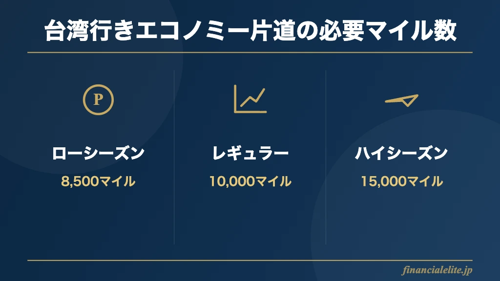 ANA台湾行きの季節別必要マイル数