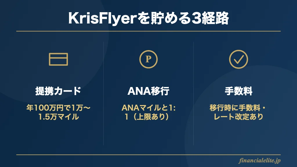 KrisFlyerマイルの貯め方3経路の図