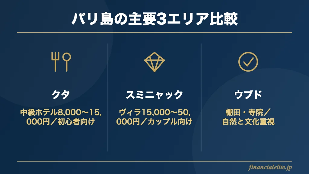 バリ島3エリアの旅費と特徴の比較図