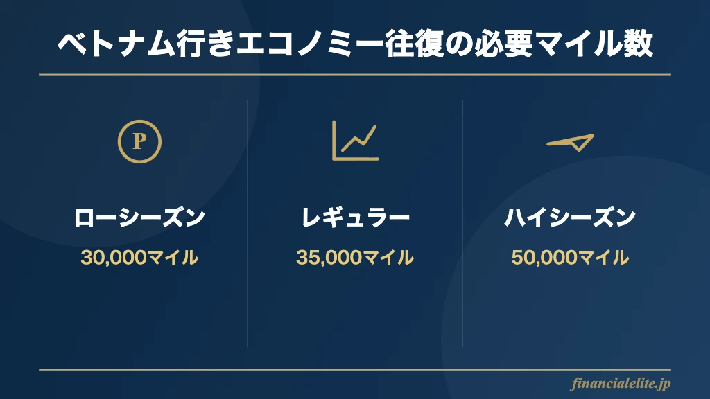 ANAベトナム往復の季節別必要マイル数